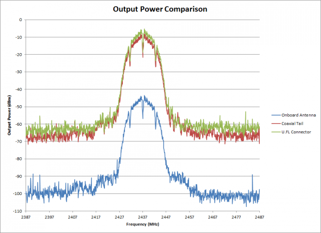 Output power comparison