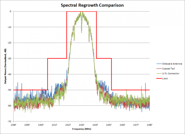 Spectral regrowth of the three approaches